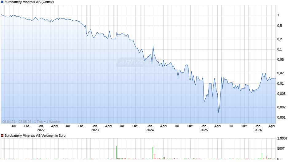Eurobattery Minerals Chart