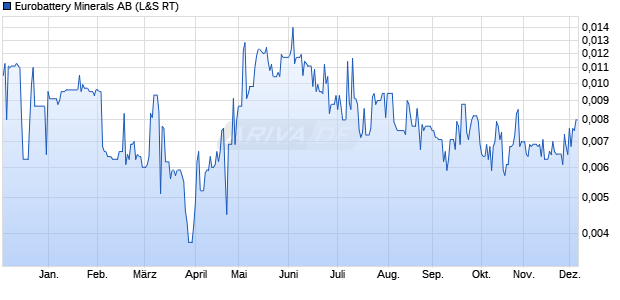 Eurobattery Minerals Aktie Chart