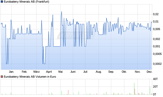 Eurobattery Minerals Aktie Chart