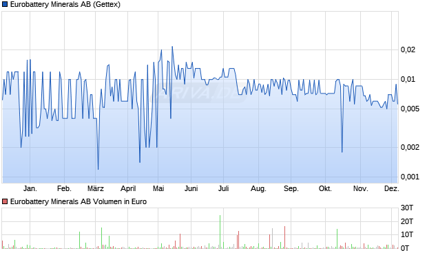Eurobattery Minerals Aktie Chart
