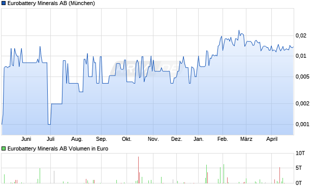 Eurobattery Minerals Aktie Chart