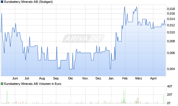 Eurobattery Minerals Aktie Chart