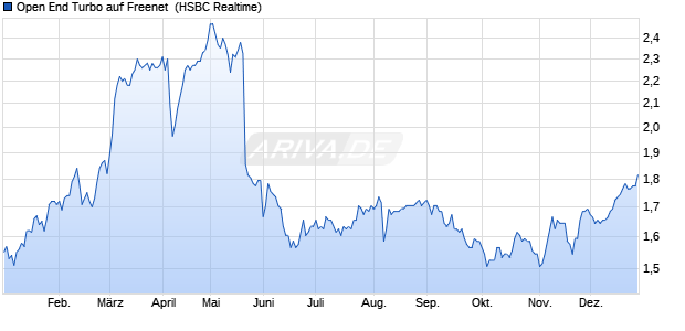 Open End Turbo auf Freenet [HSBC Trinkaus & Burkh. (WKN: TT29R2) Chart