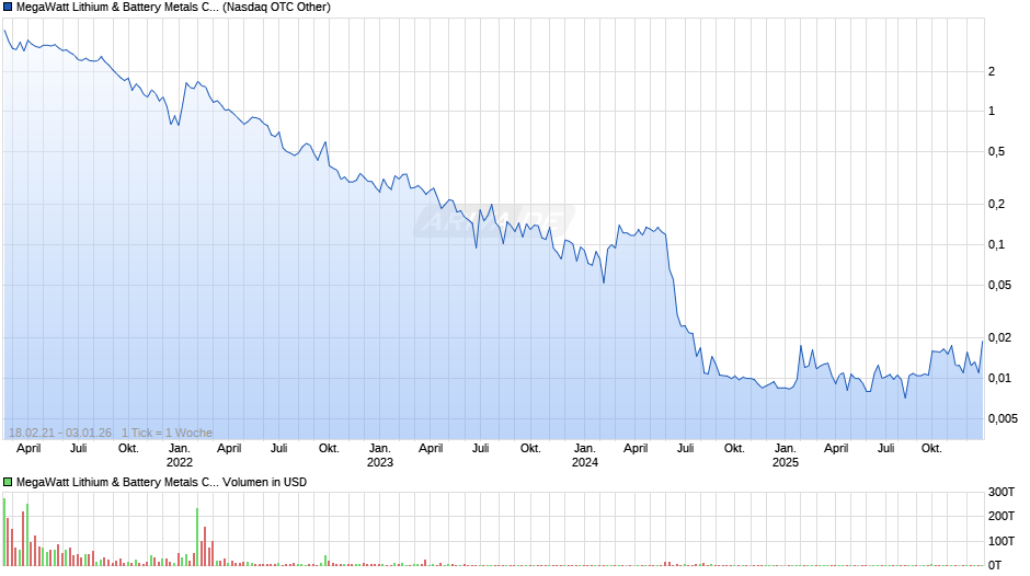 MegaWatt Lithium & Battery Metals Chart