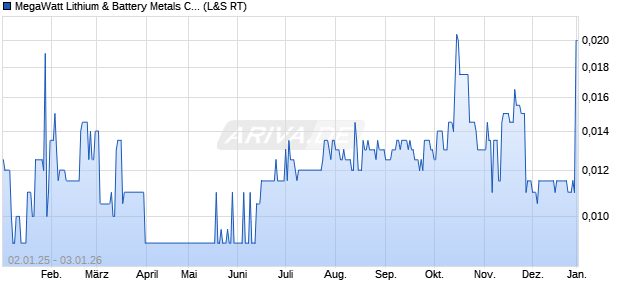 MegaWatt Lithium & Battery Metals Aktie Chart