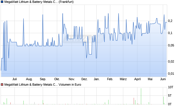 MegaWatt Lithium & Battery Metals Aktie Chart