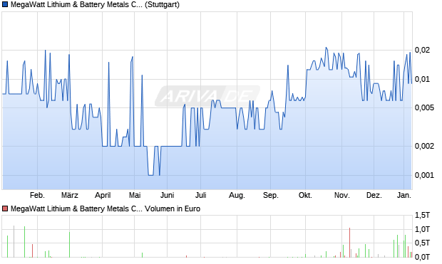 MegaWatt Lithium & Battery Metals Aktie Chart