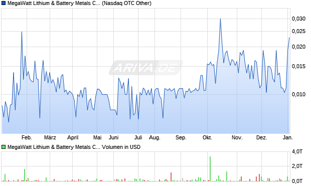 MegaWatt Lithium & Battery Metals Aktie Chart