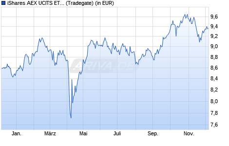 Performance des iShares AEX UCITS ETF EUR (Acc) (WKN A2P9XA, ISIN IE00BMTX2B82)