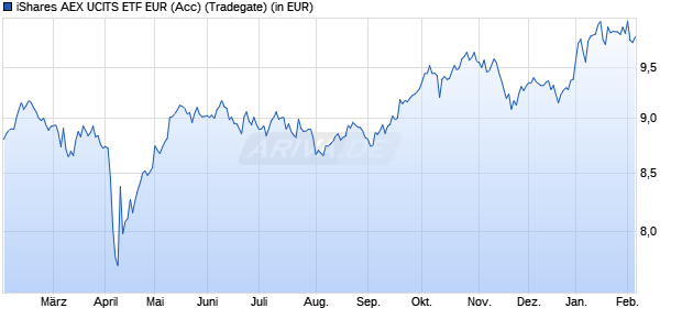 Performance des iShares AEX UCITS ETF EUR (Acc) (WKN A2P9XA, ISIN IE00BMTX2B82)