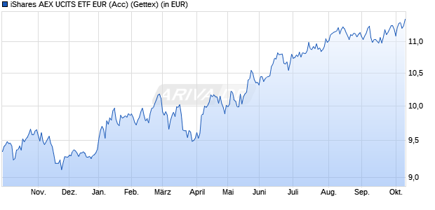 Performance des iShares AEX UCITS ETF EUR (Acc) (WKN A2P9XA, ISIN IE00BMTX2B82)