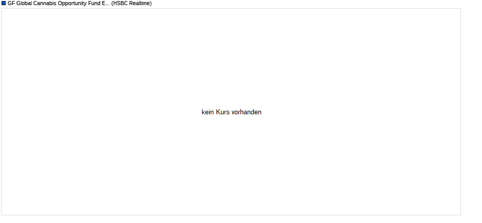 GF Global Cannabis Opportunity Fund EUR Chart