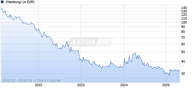 GF Global Cannabis Opportunity Fund EUR Chart