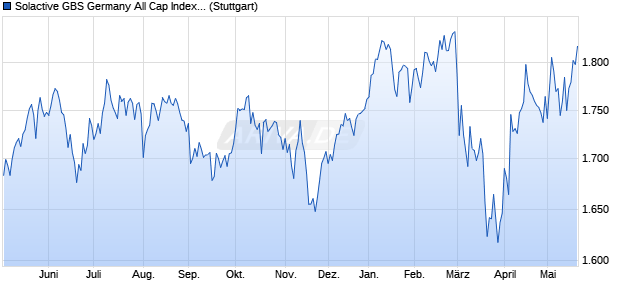 Solactive GBS Germany All Cap Index TR Chart