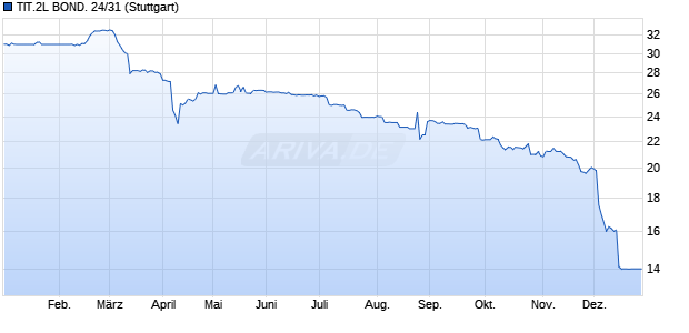 TIT.2L BOND. 24/31 (WKN A3L3AG, ISIN DE000A3L3AG9) Chart