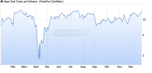 Open End Turbo auf Infineon [ING Markets] (WKN: NG3HL2) Chart