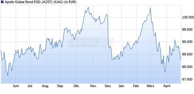 Performance des Apollo Global Bond ESG (A2ST) (WKN A1W8BH, ISIN AT0000A13JZ6)