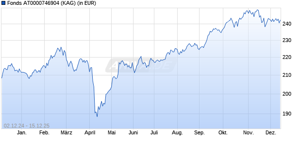 Performance des Fonds AT0000746904 (WKN 934034, ISIN AT0000746904)