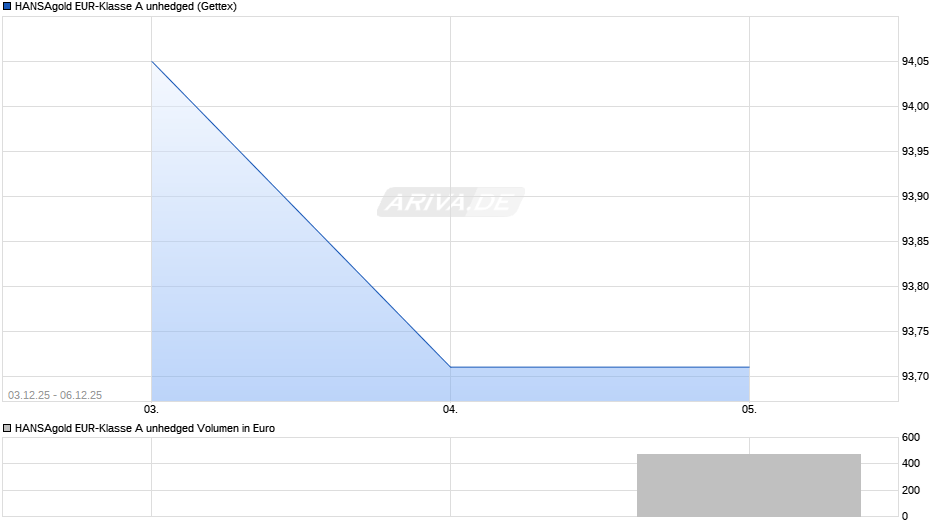 HANSAgold EUR-Klasse A unhedged Chart