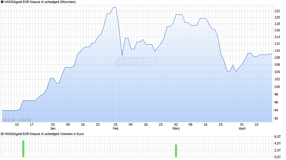 HANSAgold EUR-Klasse A unhedged Chart
