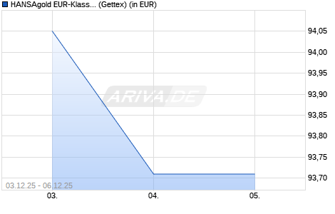 Performance des HANSAgold EUR-Klasse A unhedged (WKN A2P3XY, ISIN DE000A2P3XY1)