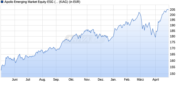 Performance des Apollo Emerging Market Equity ESG (A) (WKN 933464, ISIN AT0000826086)