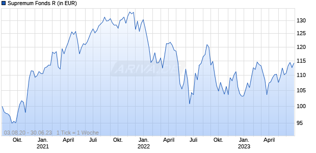 Supremum Fonds R Chart