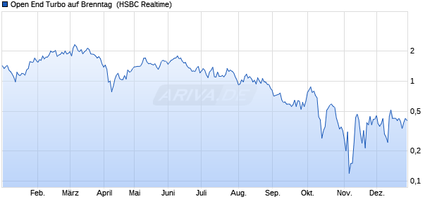 Open End Turbo auf Brenntag [HSBC Trinkaus & Bur. (WKN: TT2ZHL) Chart