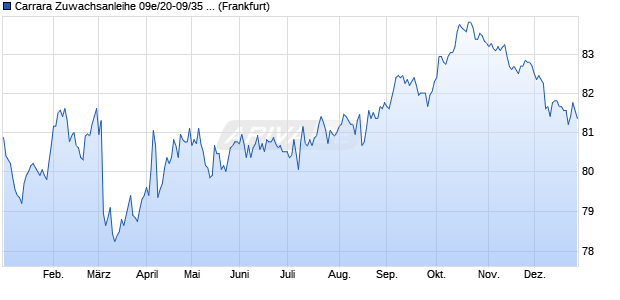 Carrara Zuwachsanleihe 09e/20-09/35 (k) auf Stufenz. (WKN HLB2WP, ISIN DE000HLB2WP3) Chart