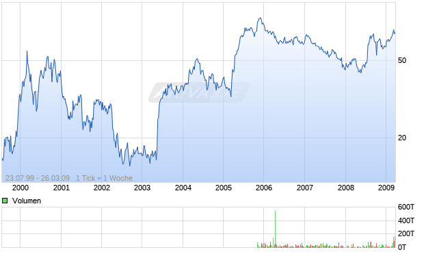Genentech Aktie 924632 Aktienkurs Chart Nachrichten ARIVA DE