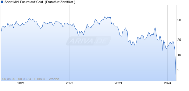 Short Mini-Future auf Gold [Vontobel Financial Produc. (WKN: VP6ZXB) Chart