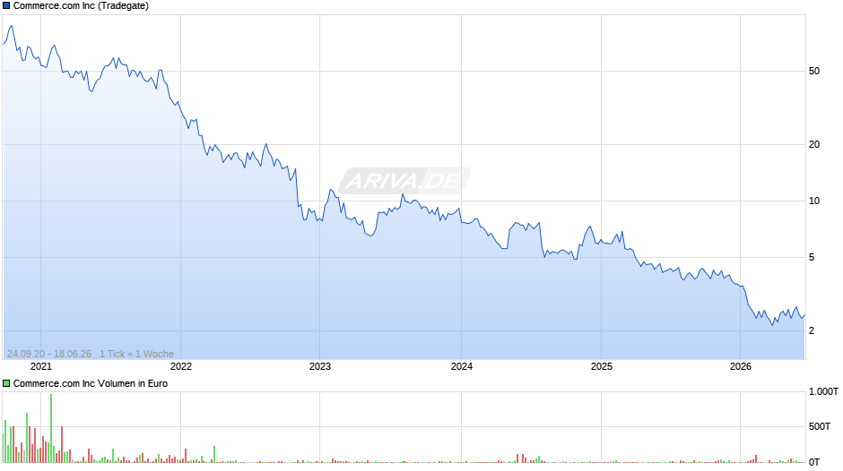 Commerce.com Chart