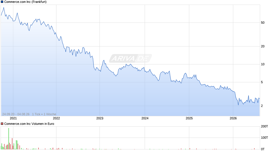 Commerce.com Chart