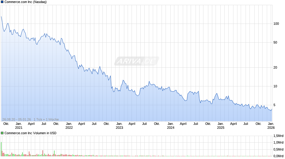 Commerce.com Chart