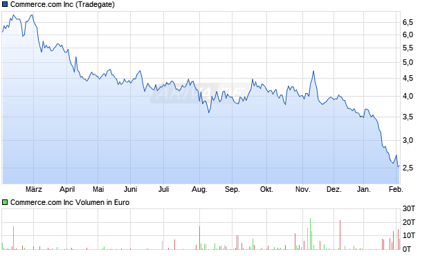 Commerce.com Aktie Chart