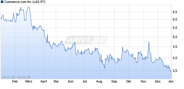 Commerce.com Aktie Chart