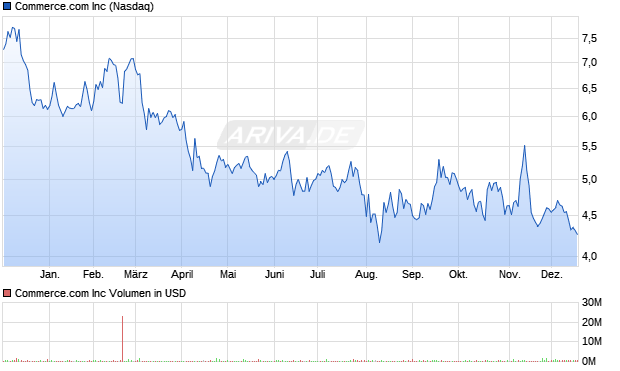 Commerce.com Aktie Chart