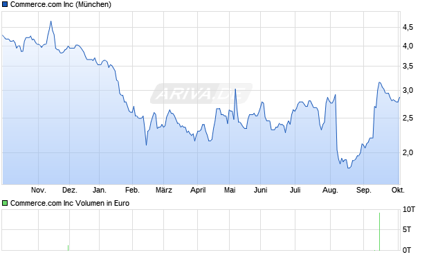 Commerce.com Aktie Chart