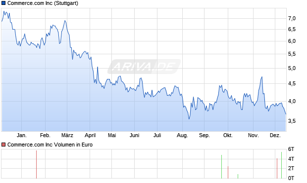 Commerce.com Aktie Chart