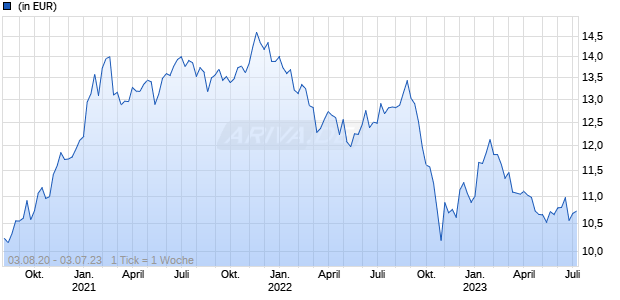 Matthews Asia Funds - Asia ex Japan Total Return Eqt S a EUR Chart