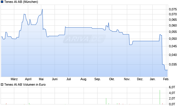 Teneo AI Aktie Chart