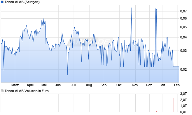Teneo AI Aktie Chart