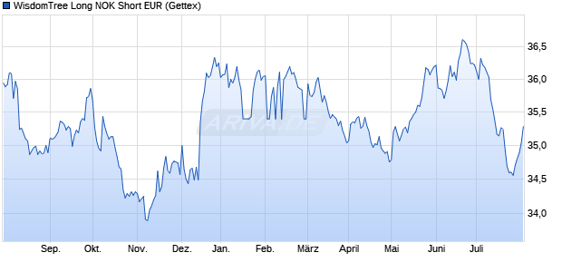 WisdomTree Long NOK Short EUR ETC Chart