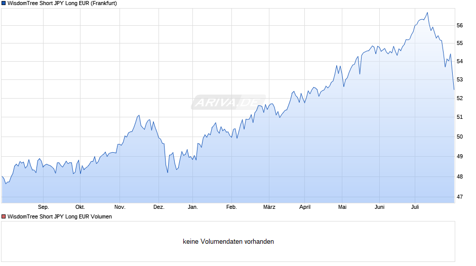 WisdomTree Short JPY Long EUR Chart