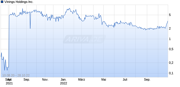 Vinings Holdings Inc. Chart