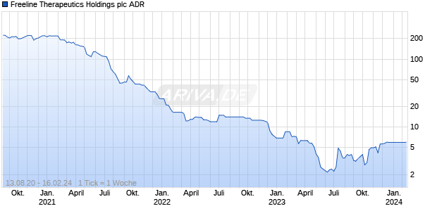 Freeline Therapeutics Holdings plc ADR Chart