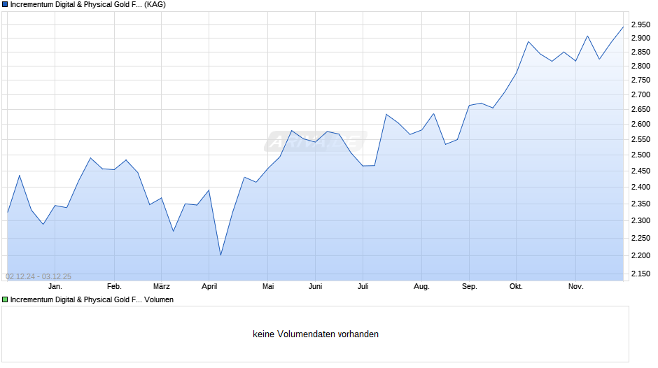 Incrementum Digital & Physical Gold Fund CHF-A Chart
