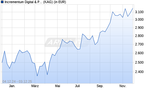 Performance des Incrementum Digital & Physical Gold Fund CHF-A (WKN A2PMJN, ISIN LI0481314941)