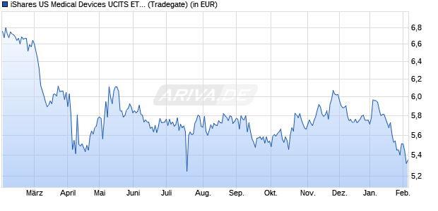Performance des iShares US Medical Devices UCITS ETF USD (Acc) (WKN A2P64W, ISIN IE00BMX0DF60)