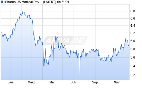 Performance des iShares US Medical Devices UCITS ETF USD (Acc) (WKN A2P64W, ISIN IE00BMX0DF60)